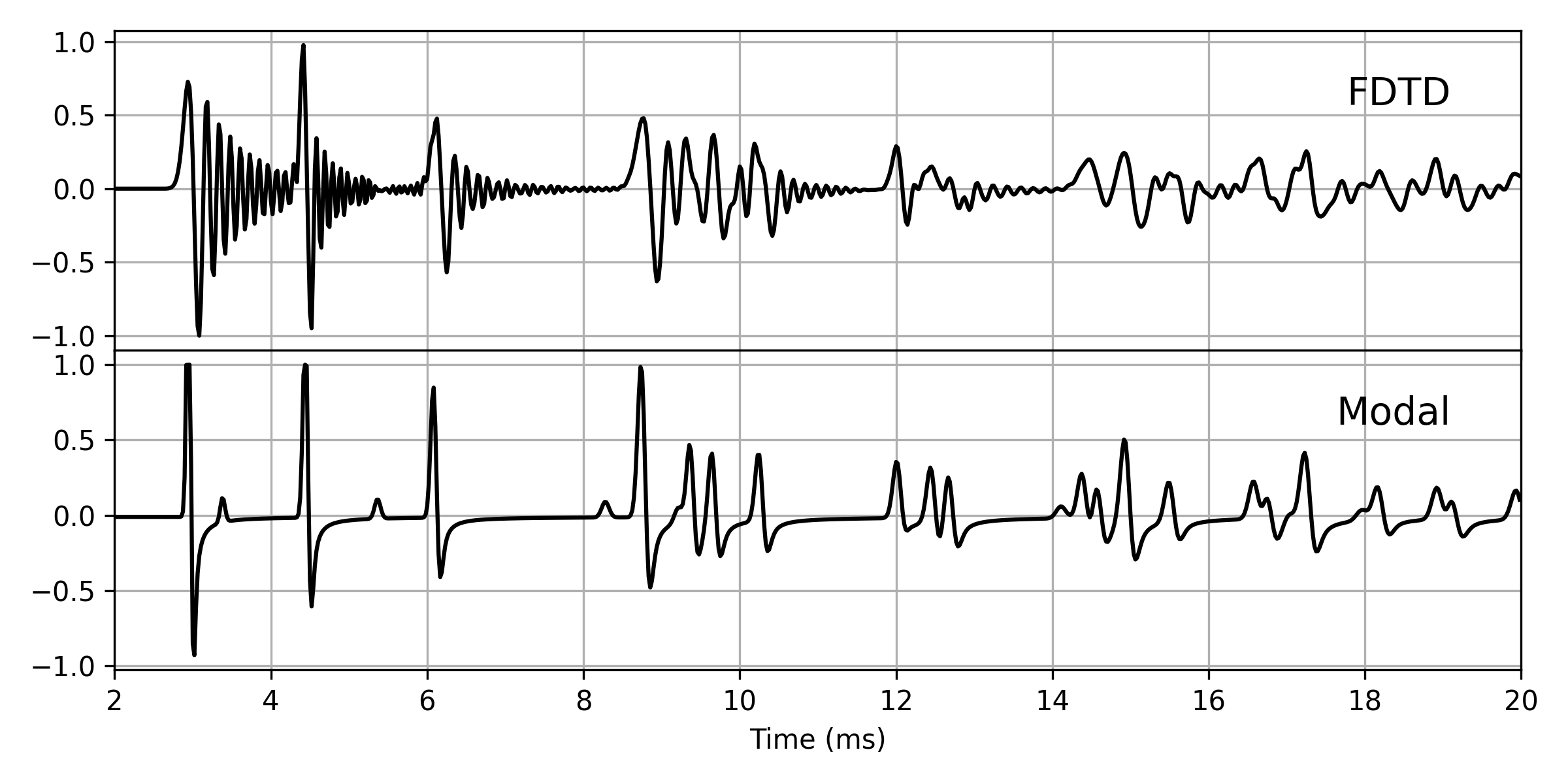 Waveform of Klein bottle.